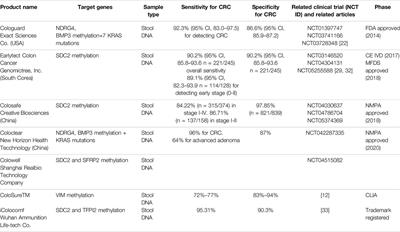 DNA Methylation Biomarkers in Stool Samples: Enhancing Colorectal Cancer Screening Strategies